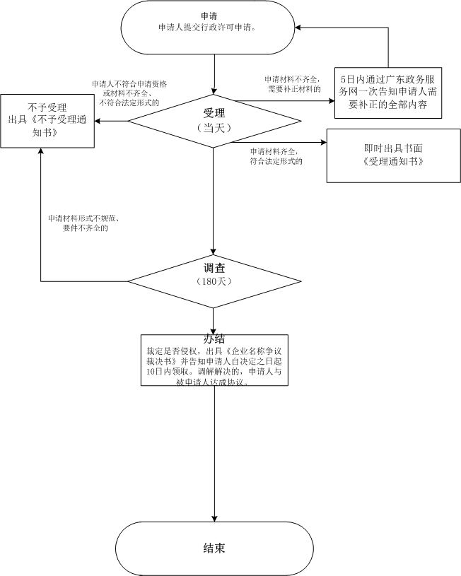 對(duì)企業(yè)名稱(chēng)爭(zhēng)議的裁決網(wǎng)上辦理流程圖.jpg